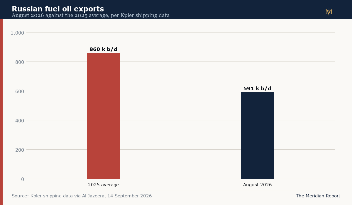 Bar chart showing Russian fuel oil exports falling from an 860 thousand barrel per day average in 2025 to 591 thousand barrels per day in August 2026, on Kpler data
