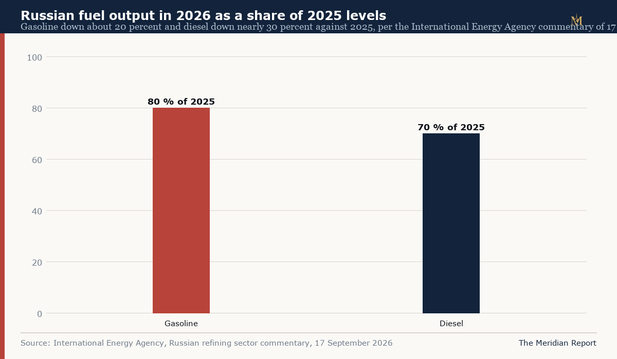 Bar chart showing Russian gasoline output at 80 percent and diesel output at 70 percent of 2025 levels, per the IEA assessment of 17 September 2026