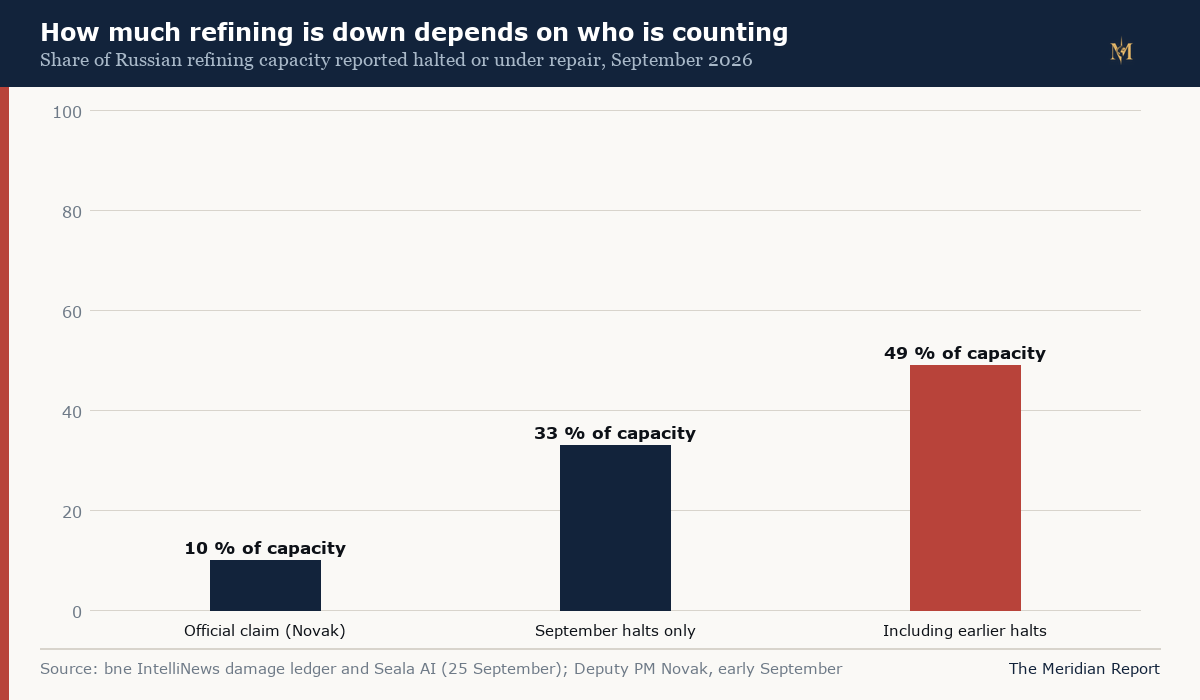 How much refining is down depends on who is counting