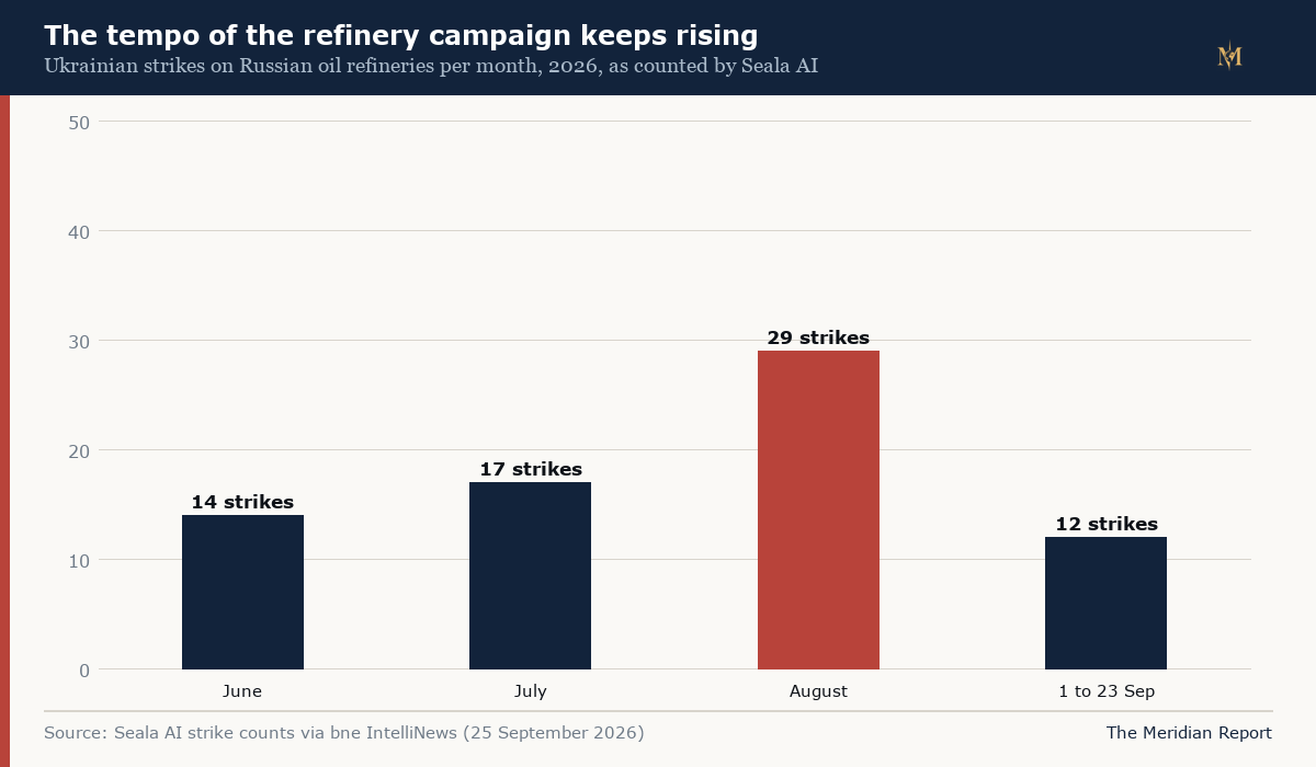 The tempo of the refinery campaign keeps rising