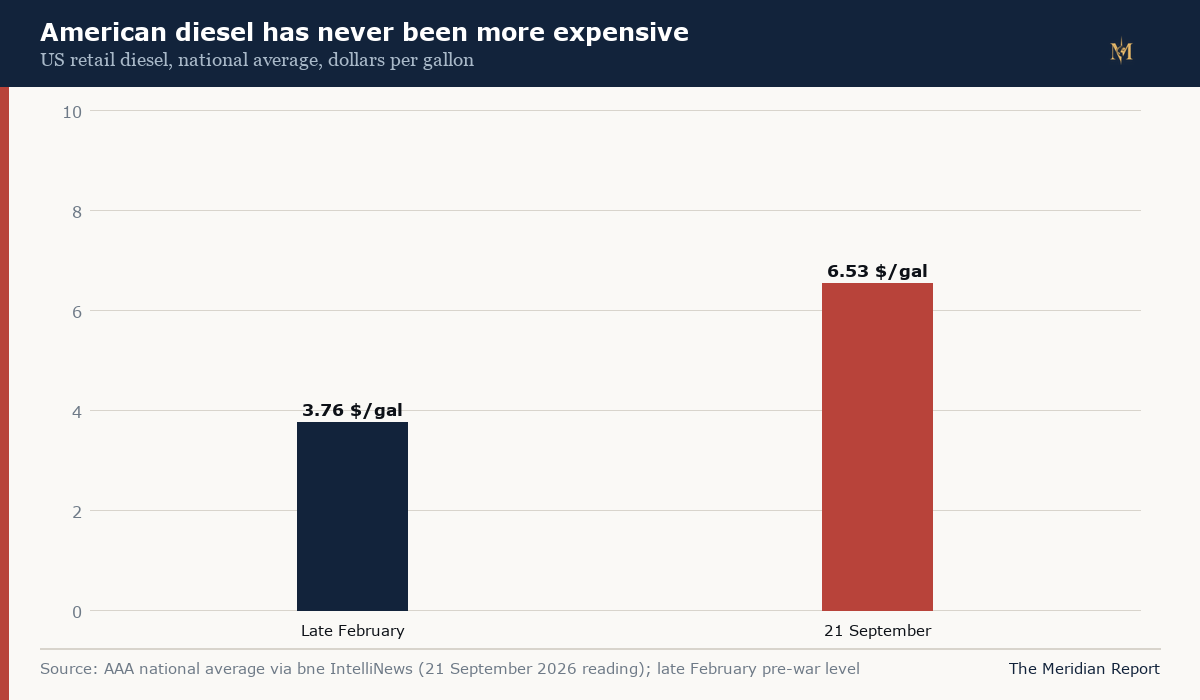American diesel has never been more expensive