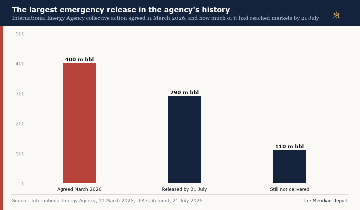 What was agreed in March, what had been released by July, and what had not