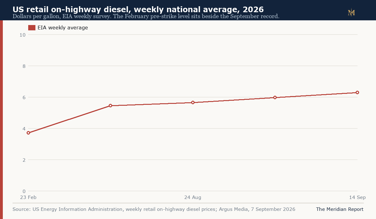 Line chart of US retail on-highway diesel weekly averages through 2026, from 3.71 dollars in late February to the record 6.285 dollars for the week ending 14 September