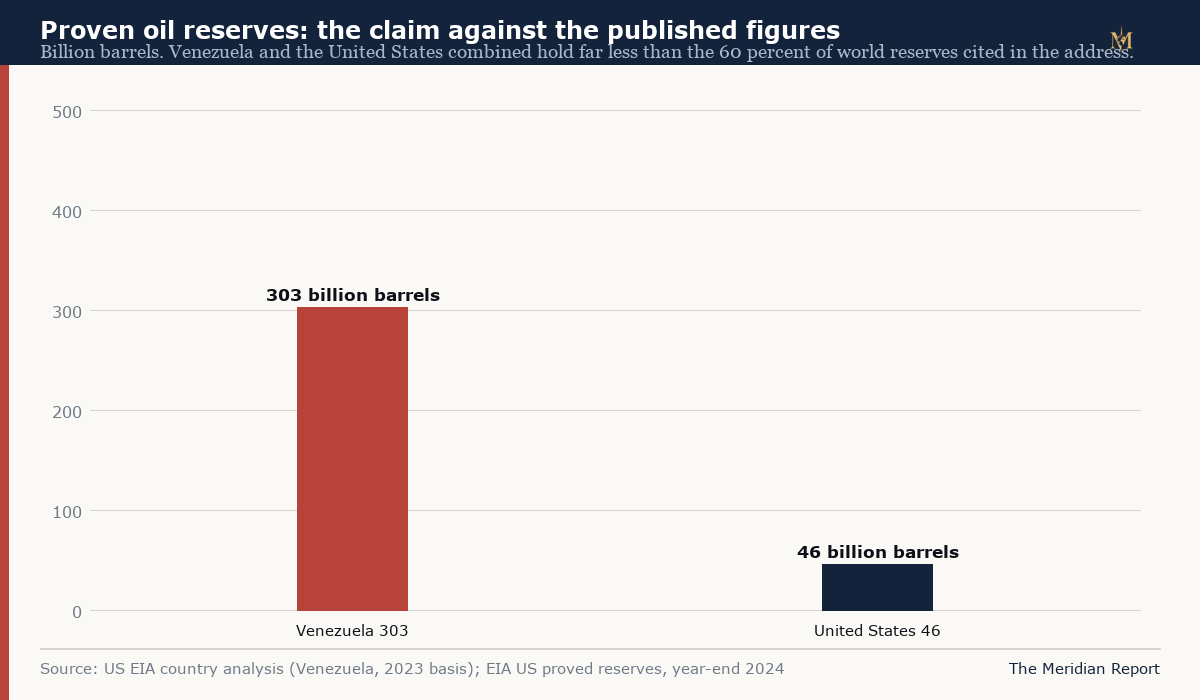 Bar chart comparing Venezuela's 303 billion barrels of proven reserves with the United States' 46 billion, against the 60 percent of world reserves claimed in the address