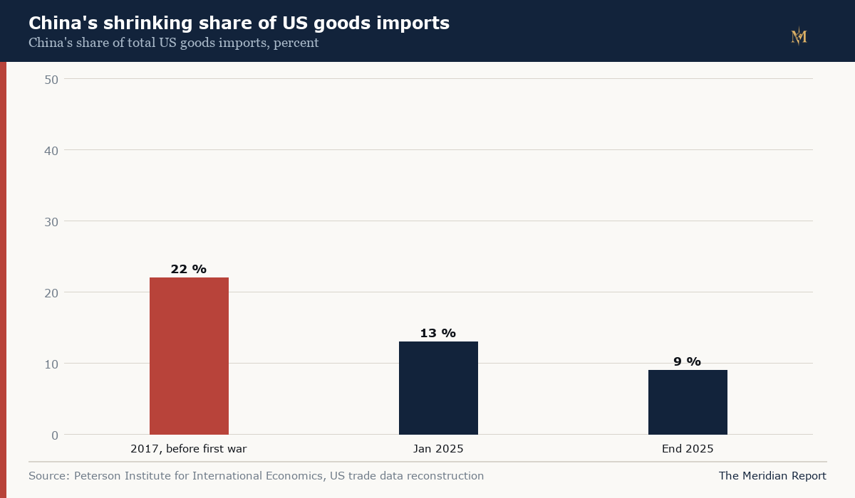 China's shrinking share of US goods imports