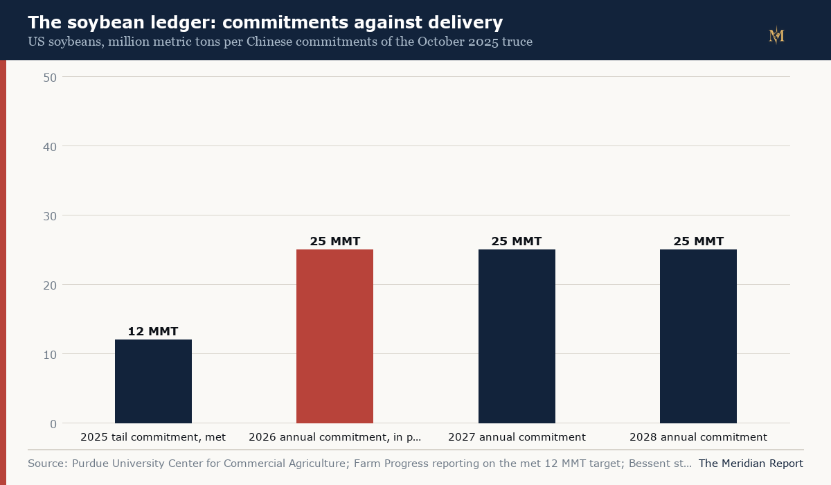 The soybean ledger: commitments against delivery