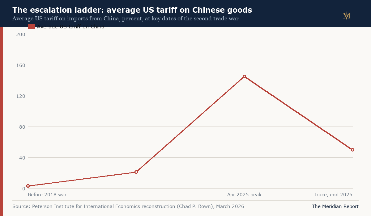 The escalation ladder: average US tariff on Chinese goods