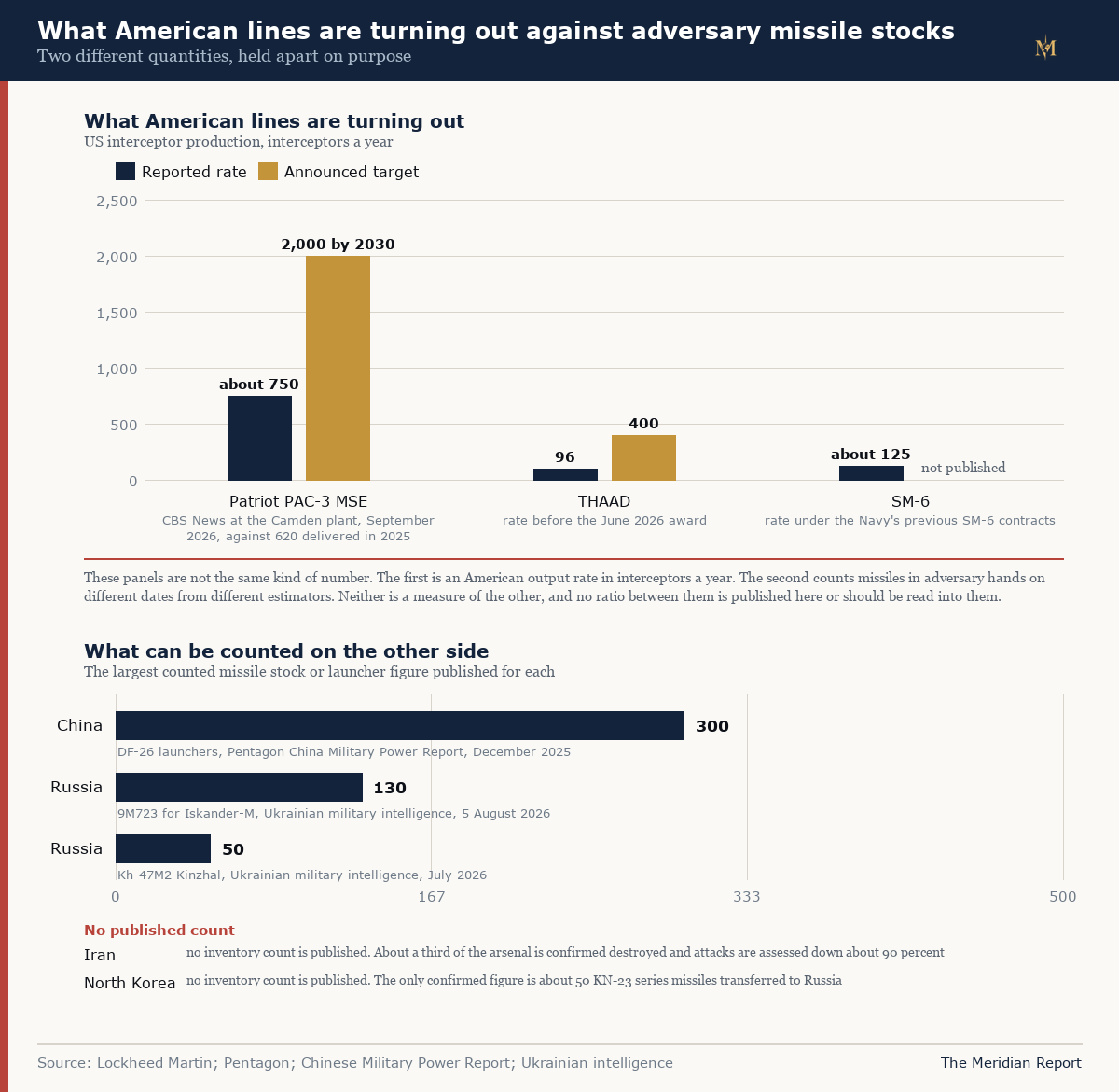 US interceptor production rates beside the largest counted adversary missile stock or launcher figure for each named actor