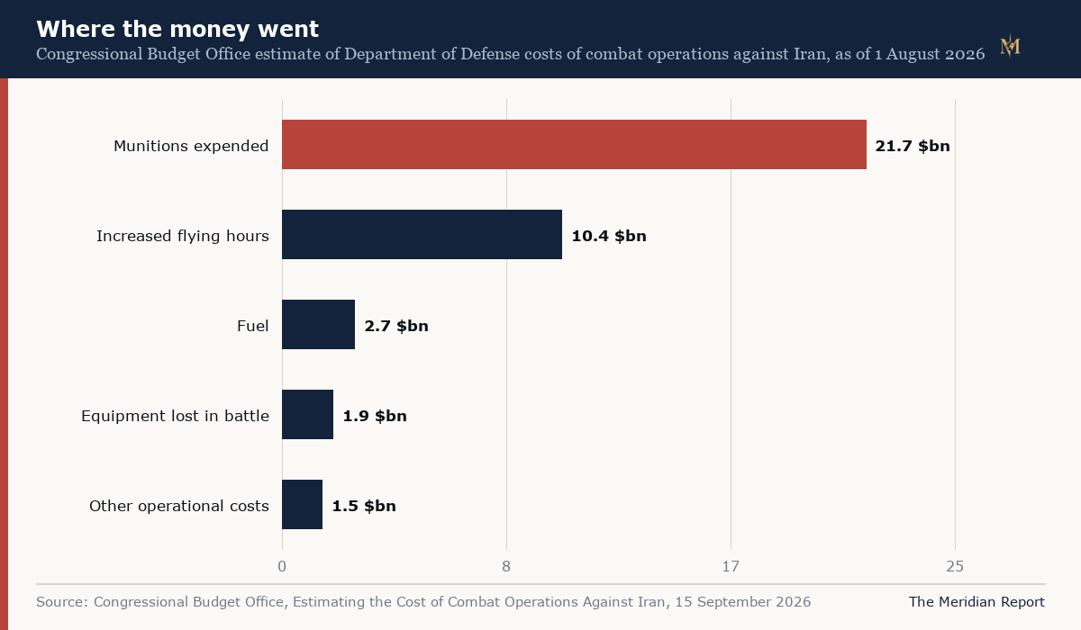Congressional Budget Office breakdown of Department of Defense costs for combat operations against Iran through 1 August 2026