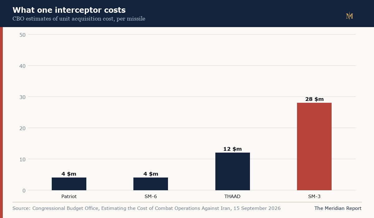 Congressional Budget Office estimates of interceptor unit acquisition cost