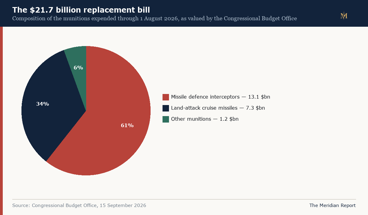Composition of the $21.7 billion munitions replacement bill