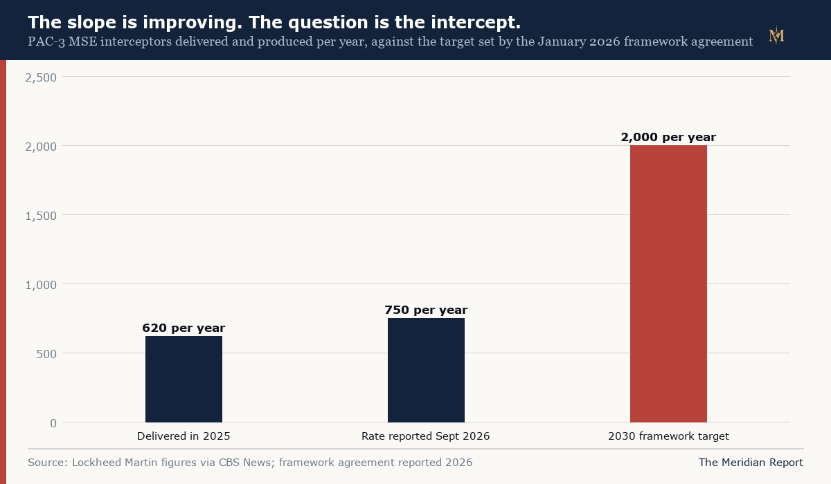 PAC-3 MSE interceptors delivered and produced per year, against the 2030 framework target