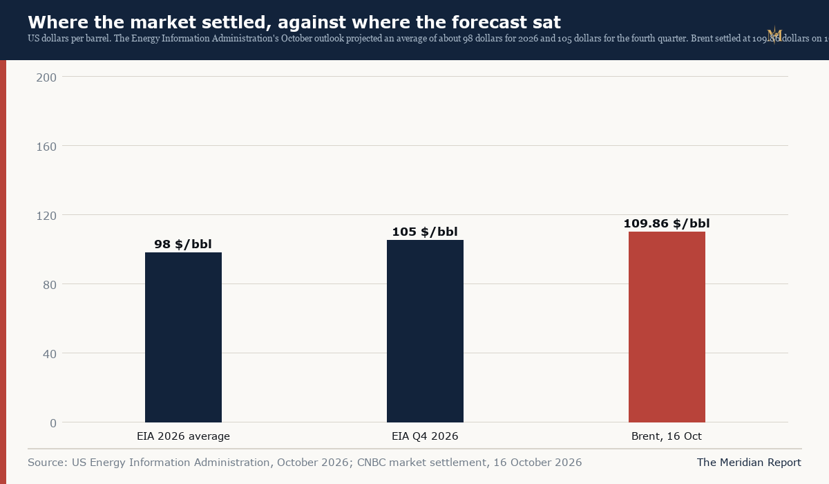 Where the market settled, against where the forecast sat