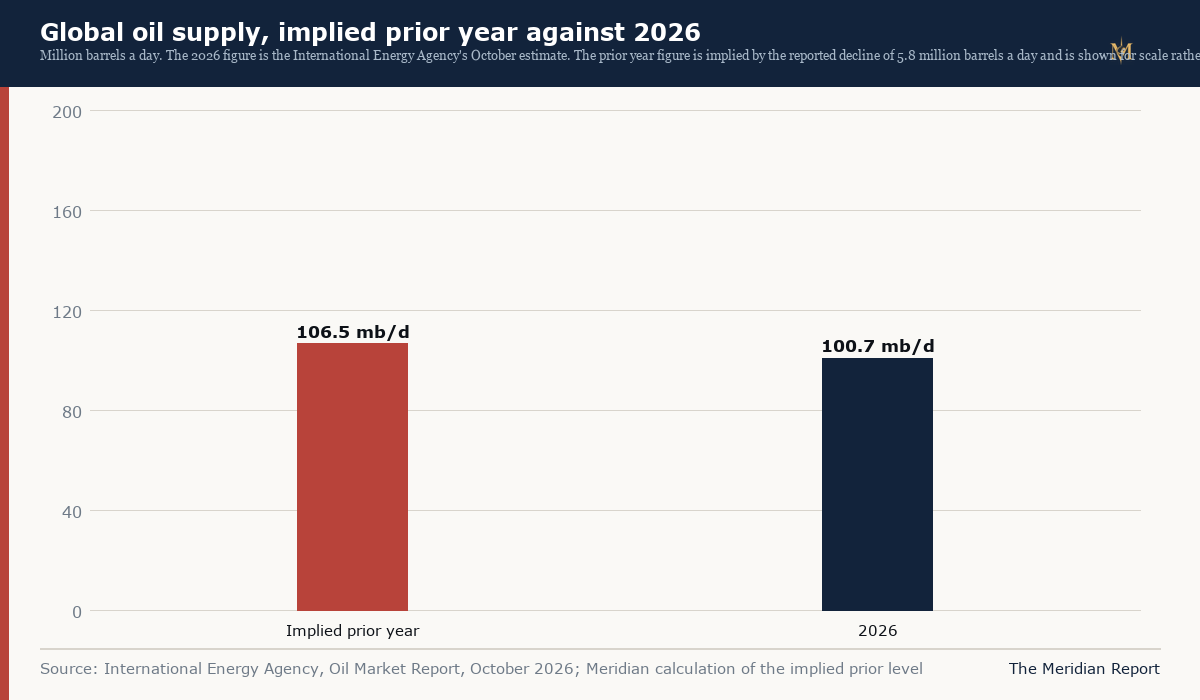 Global oil supply, implied prior year against 2026