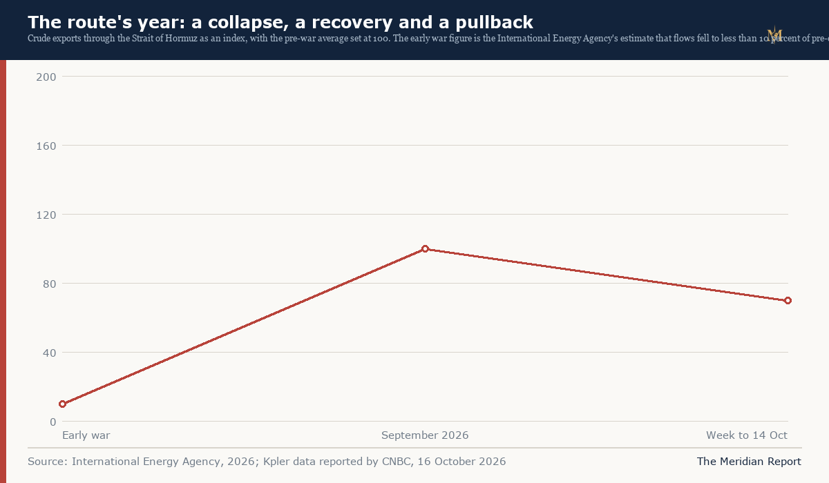 The route's year: a collapse, a recovery and a pullback