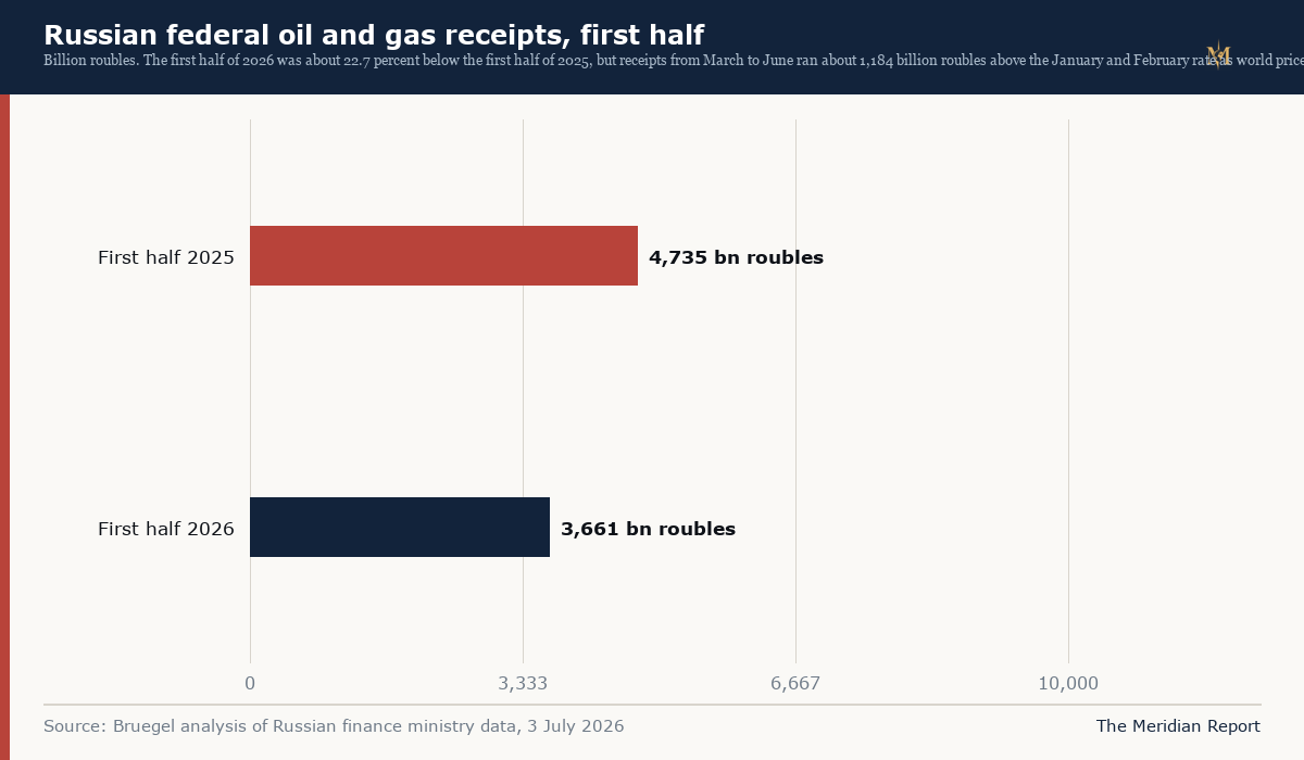 Russian federal oil and gas receipts, first half