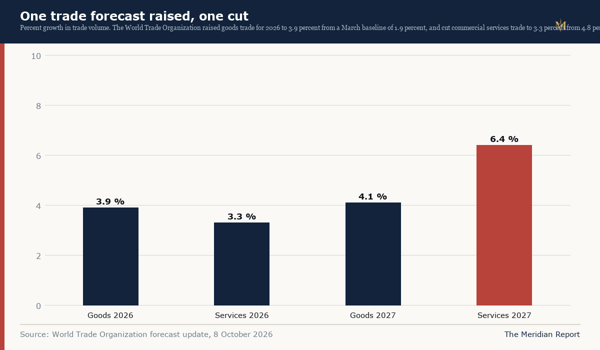 One trade forecast raised, one cut