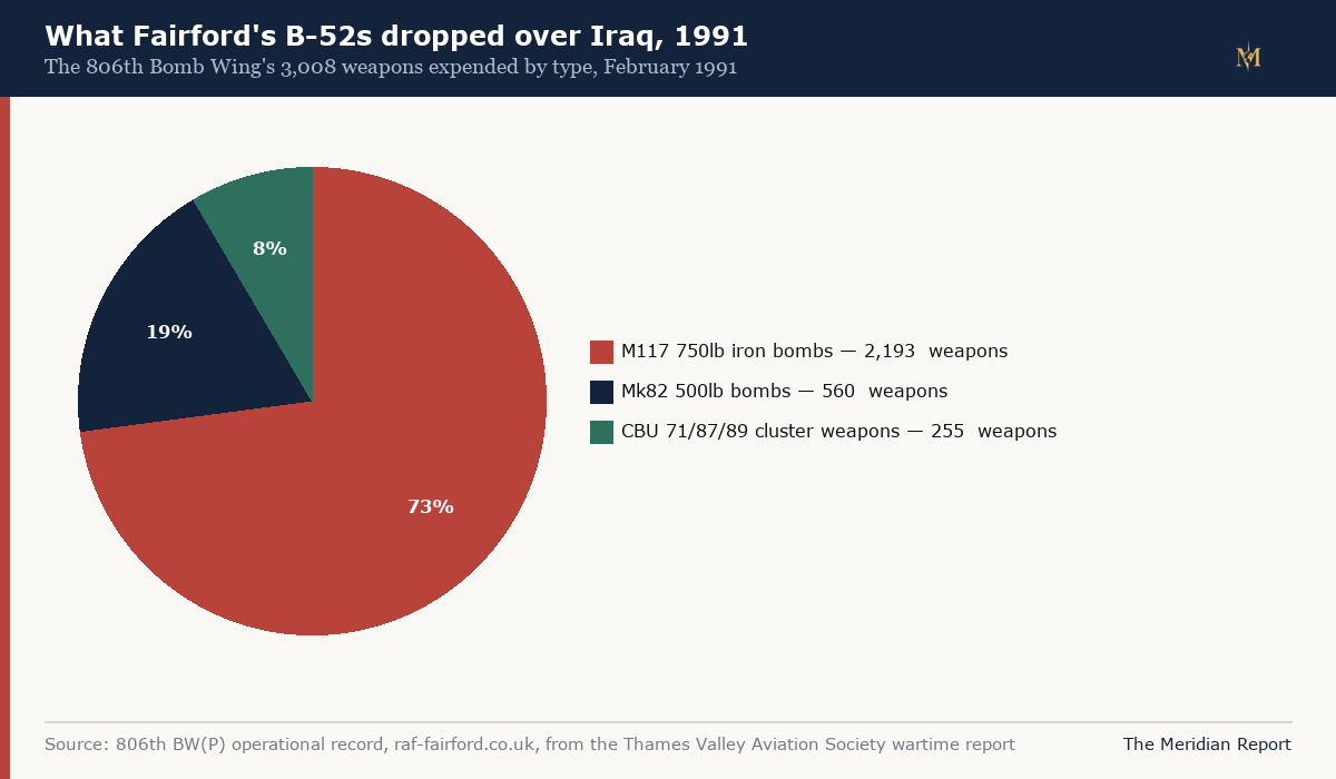 What Fairford's B-52s dropped over Iraq, 1991