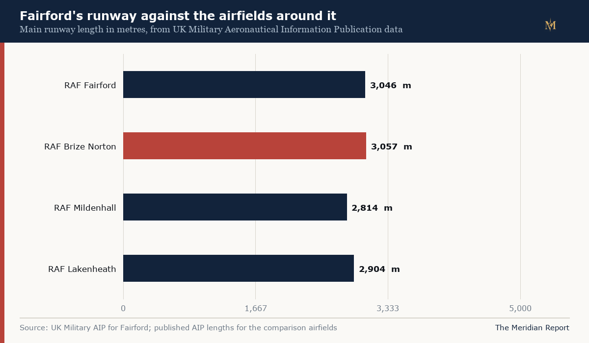 Fairford's runway against the airfields around it