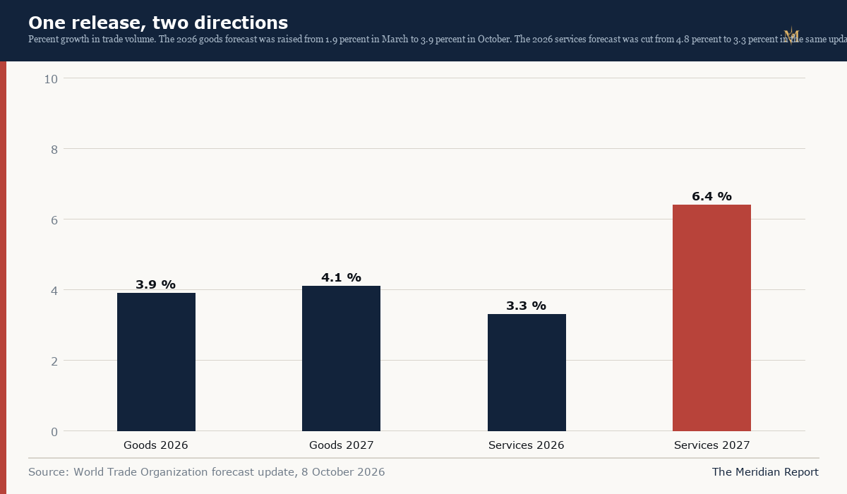 Goods and services trade volume growth, 2026 and 2027