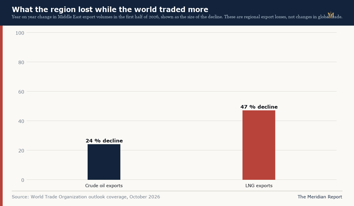 Middle East export volumes in the first half of 2026