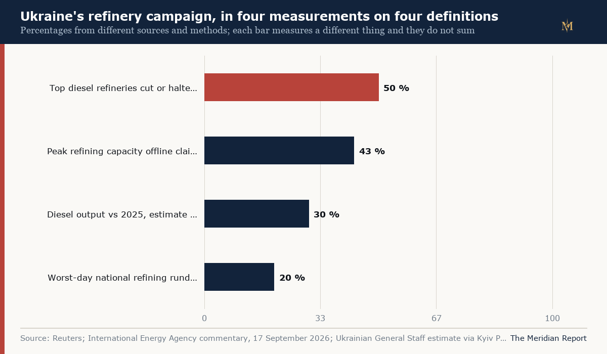 Ukraine's refinery campaign, in four measurements on four definitions